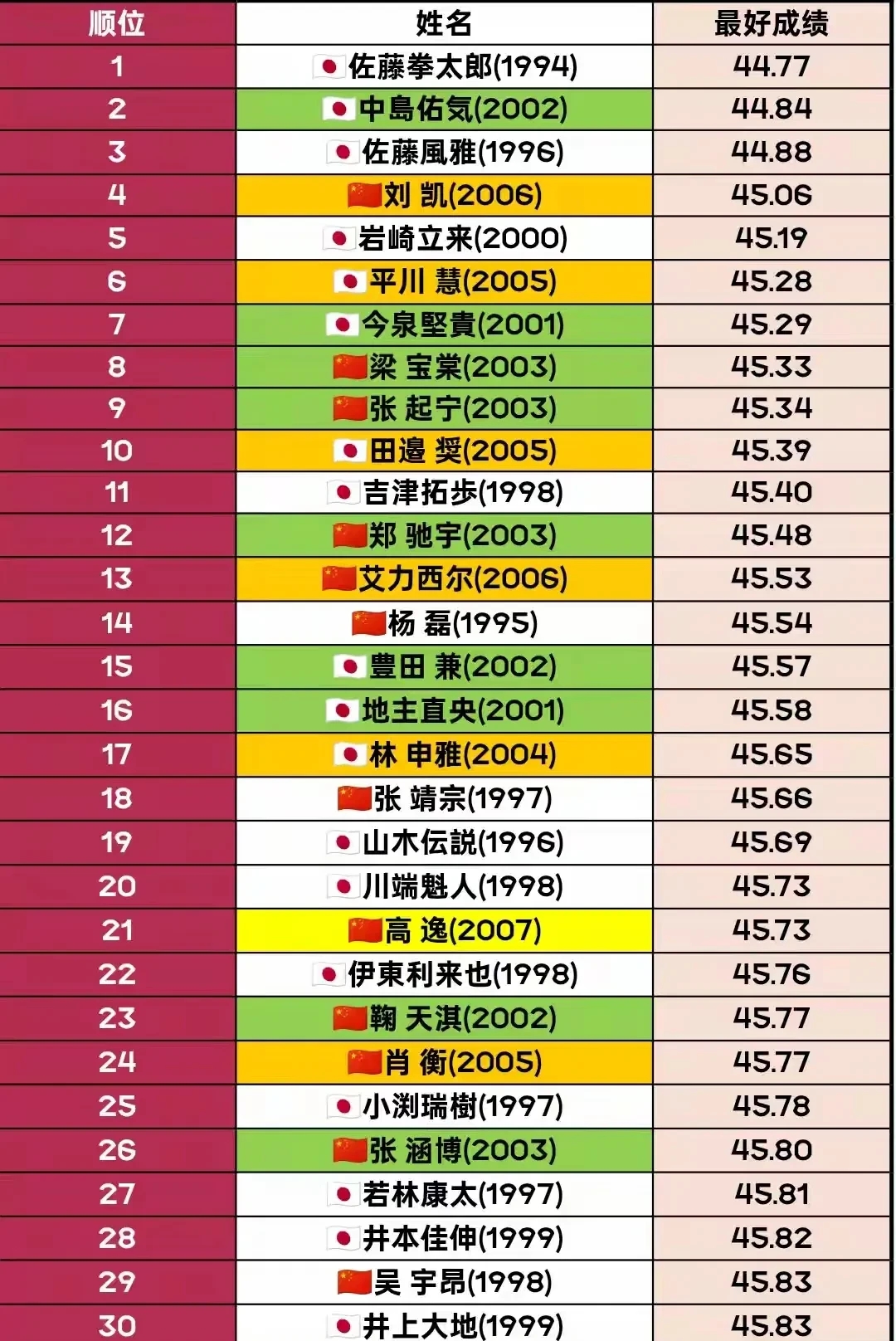 日本田径选手突破个人最好成绩，夺得亚洲第一